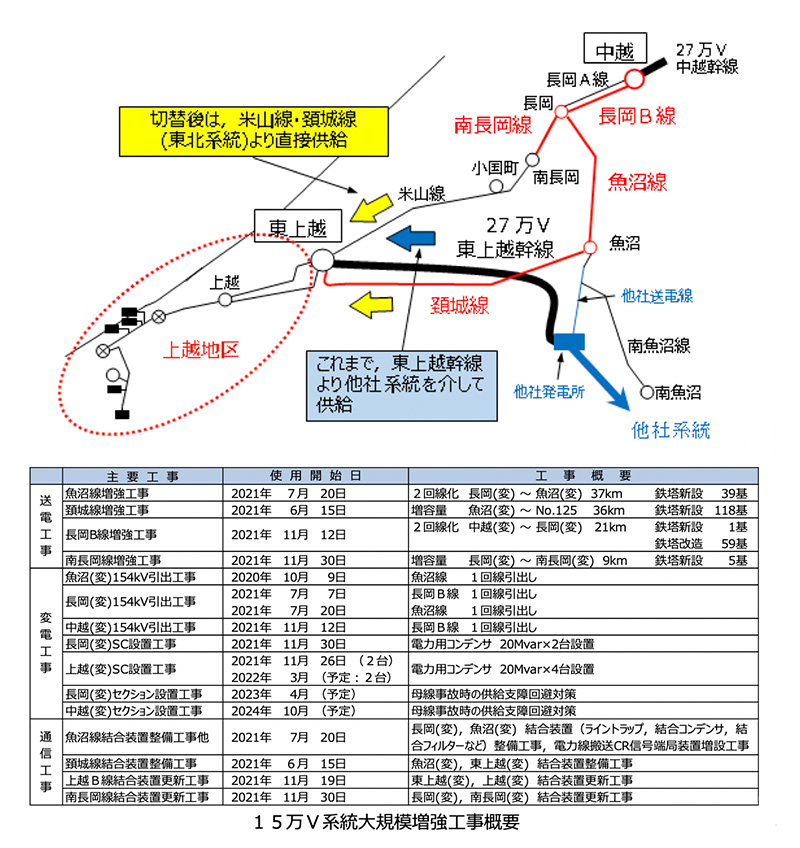 １５万Ｖ系統の大規模増強工事について イメージ1
