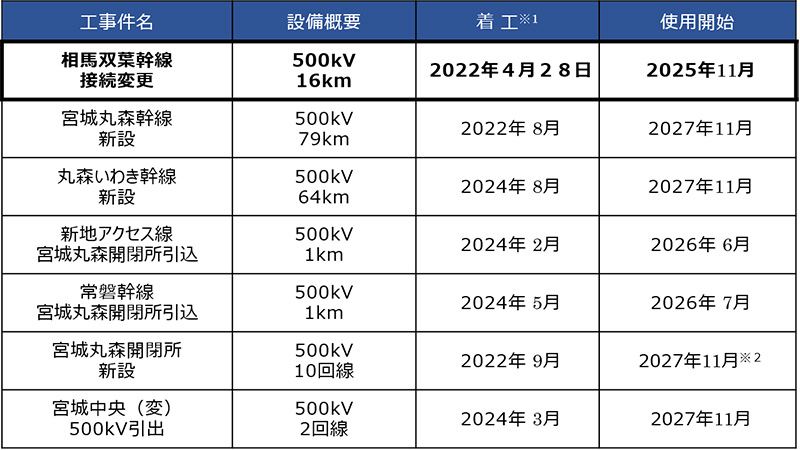 2ルート化のための工事とは？ イメージ1