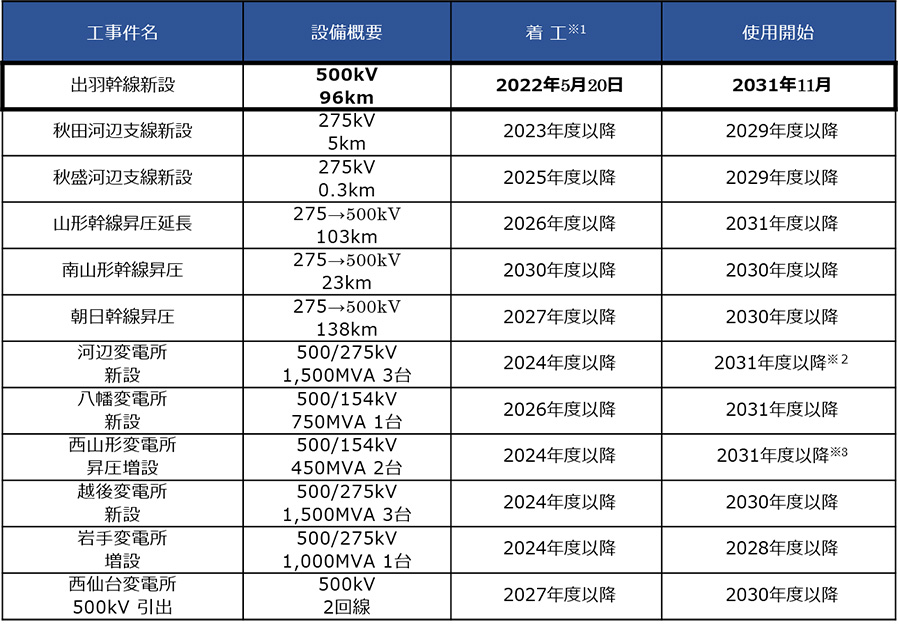 大規模かつ長期間の工事に イメージ1