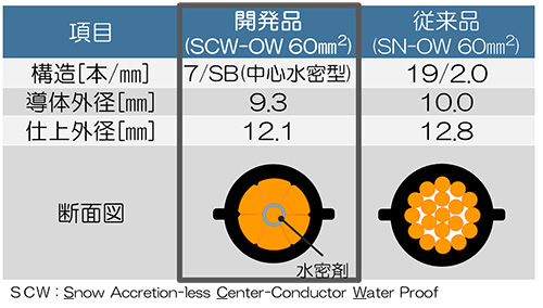 第67回澁澤賞を受賞！〜中心水密型電線開発・実用化グループが受賞〜 イメージ1