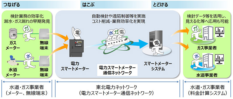 自動検針サービスの概要 イメージ1