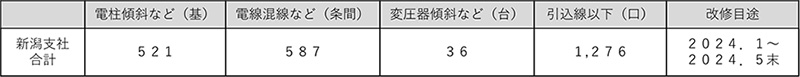 管内の設備被害および供給支障の対応状況 イメージ2