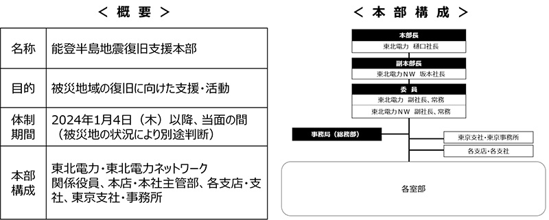 「能登半島地震復旧支援本部」の設置 イメージ1