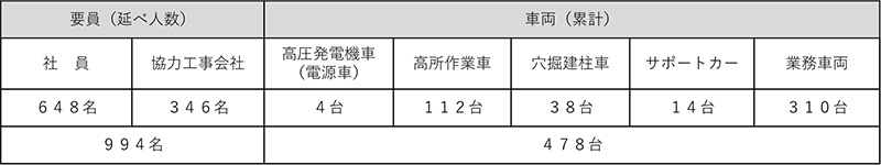 北陸電力送配電への停電復旧応援 イメージ1