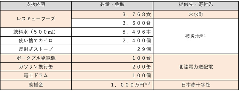 被災地域への支援物資送付と義援金寄付 イメージ1