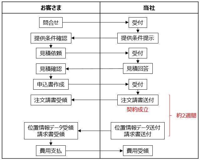 お申し込みの流れ