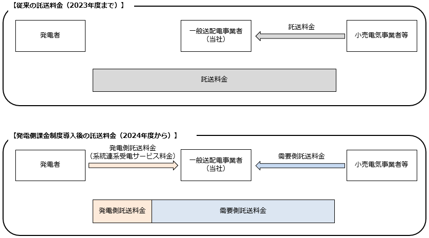 発電側課金の概要