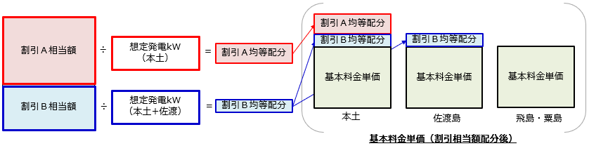 離島の基本料金