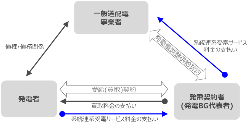 契約体系（原図なし。）