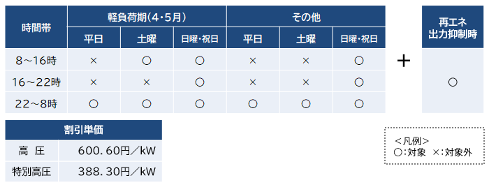評価対象時間帯および割引単価