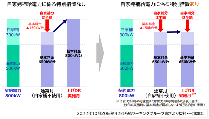 自家発補給電力に係る特別措置の有無