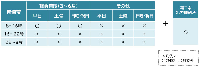 特別措置適用対象