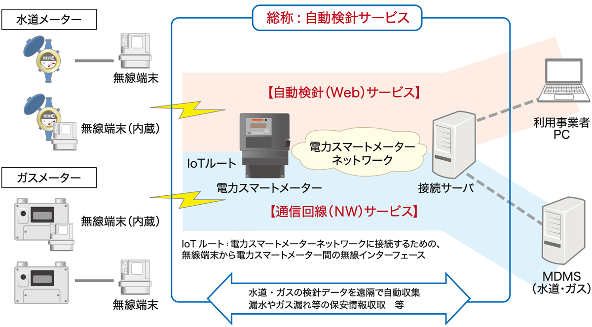 東北電力ネットワークの自動検針サービスの概要図