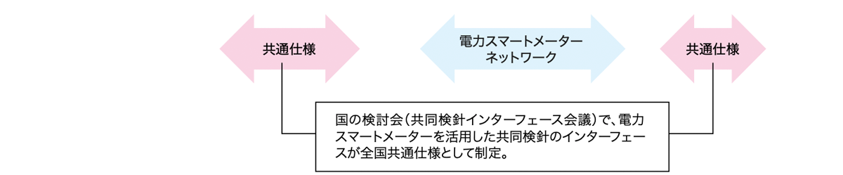 東北電力ネットワークの自動検針サービスの概要図