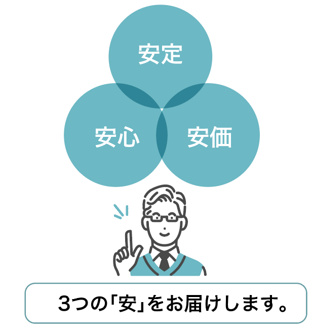3つの「安」をお届けします。